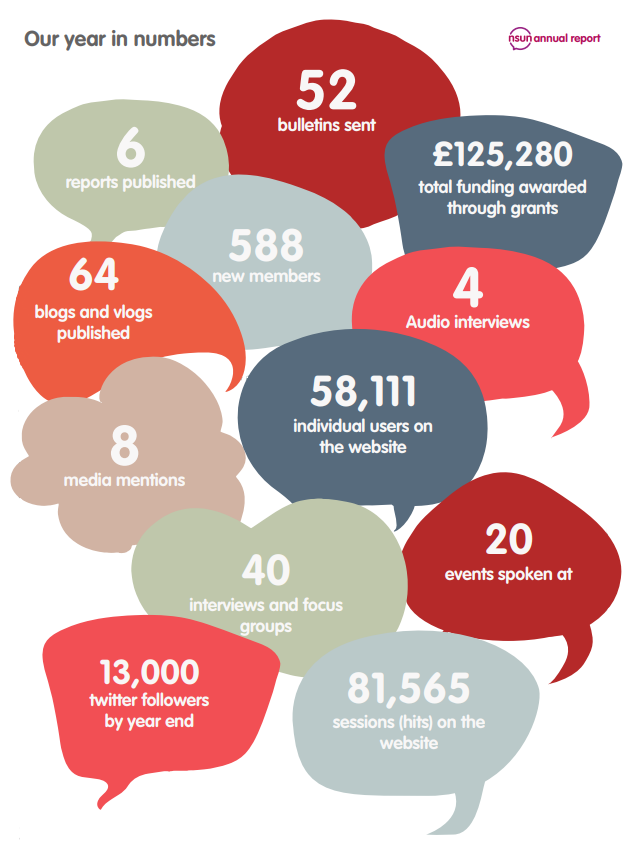 "Our year in numbers" infographic of speech bubbles and statistics:
6 reports published
52 bulletins sent
£125,280 funding awarded
588 new members
64 blogs and vlogs published
4 audio interviews
8 media mentions
58,111 individual users on the website
40 interviews and focus groups
20 events spoken at
13,000 twitter followers by year end
81,565 sessions on the website